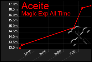 Total Graph of Aceite