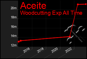 Total Graph of Aceite