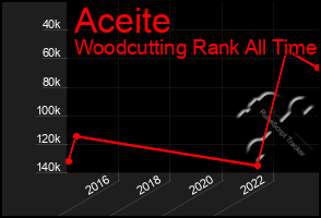 Total Graph of Aceite