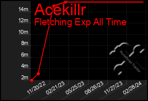 Total Graph of Acekillr