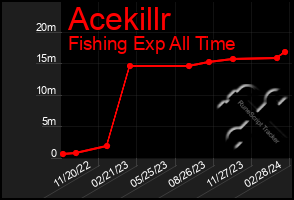 Total Graph of Acekillr