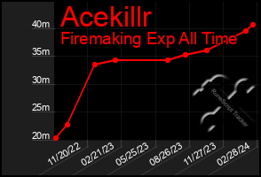 Total Graph of Acekillr