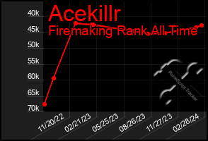 Total Graph of Acekillr