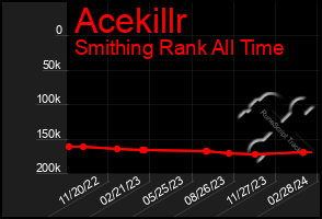 Total Graph of Acekillr