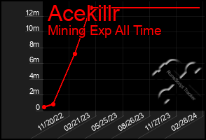 Total Graph of Acekillr