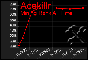 Total Graph of Acekillr