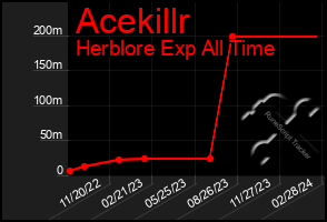 Total Graph of Acekillr