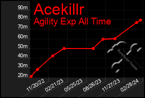 Total Graph of Acekillr