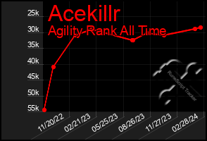 Total Graph of Acekillr