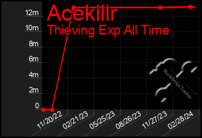 Total Graph of Acekillr