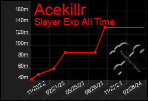 Total Graph of Acekillr