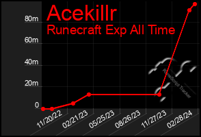 Total Graph of Acekillr