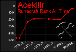 Total Graph of Acekillr