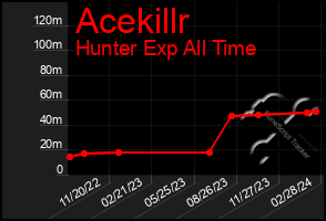 Total Graph of Acekillr