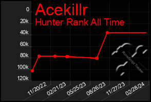 Total Graph of Acekillr