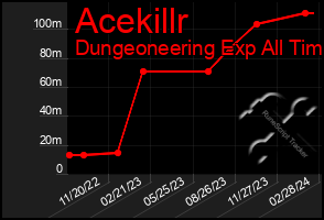 Total Graph of Acekillr