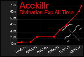 Total Graph of Acekillr