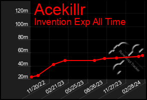 Total Graph of Acekillr