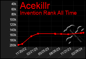 Total Graph of Acekillr