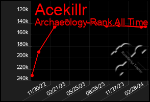 Total Graph of Acekillr