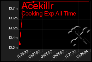 Total Graph of Acekillr