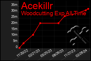 Total Graph of Acekillr