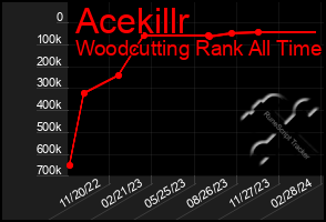 Total Graph of Acekillr