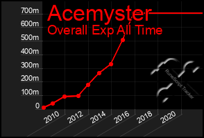 Total Graph of Acemyster