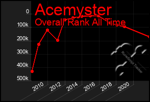 Total Graph of Acemyster