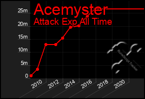 Total Graph of Acemyster