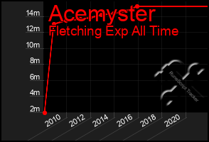 Total Graph of Acemyster