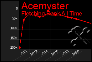 Total Graph of Acemyster