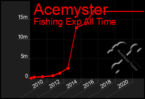 Total Graph of Acemyster