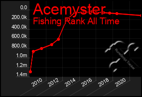 Total Graph of Acemyster