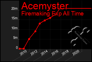 Total Graph of Acemyster