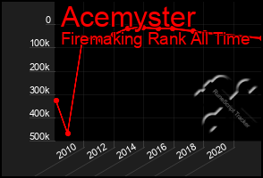 Total Graph of Acemyster