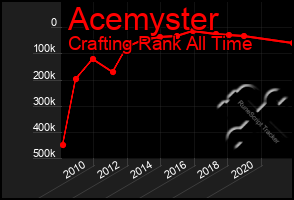 Total Graph of Acemyster