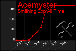 Total Graph of Acemyster