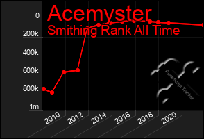 Total Graph of Acemyster