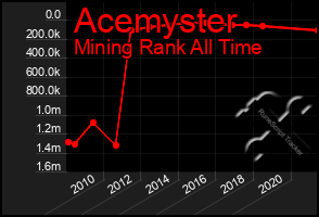 Total Graph of Acemyster