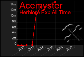 Total Graph of Acemyster