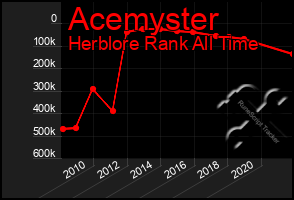 Total Graph of Acemyster