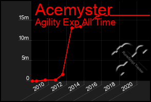 Total Graph of Acemyster