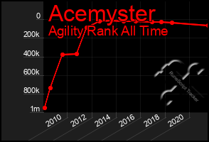 Total Graph of Acemyster