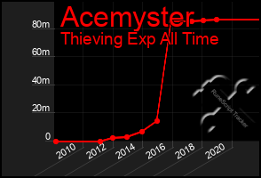 Total Graph of Acemyster