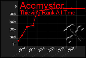 Total Graph of Acemyster