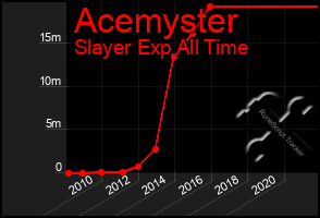 Total Graph of Acemyster