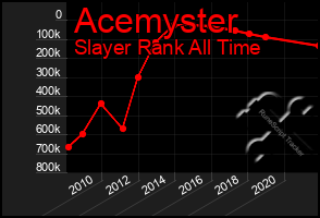 Total Graph of Acemyster