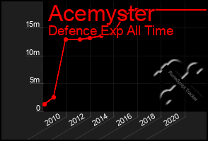 Total Graph of Acemyster