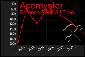 Total Graph of Acemyster